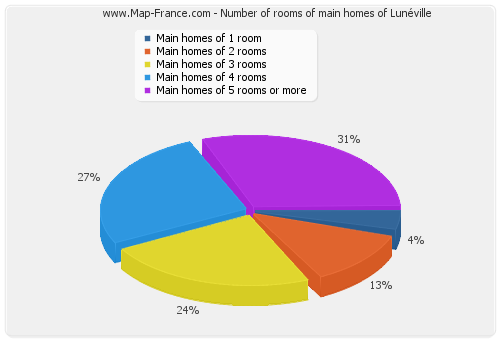Number of rooms of main homes of Lunéville
