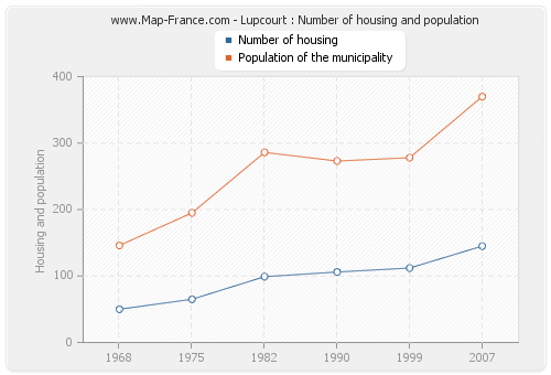 Lupcourt : Number of housing and population