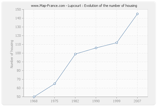 Lupcourt : Evolution of the number of housing