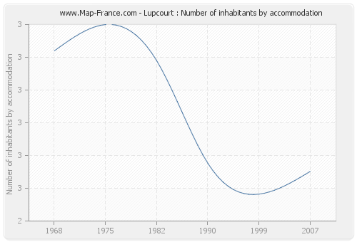 Lupcourt : Number of inhabitants by accommodation