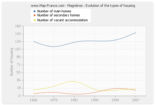 Magnières : Evolution of the types of housing