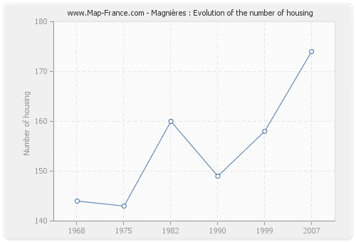 Magnières : Evolution of the number of housing