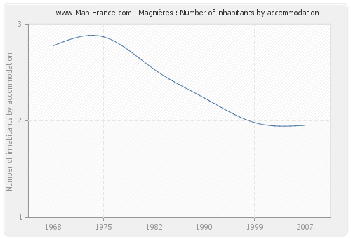 Magnières : Number of inhabitants by accommodation