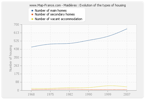 Maidières : Evolution of the types of housing