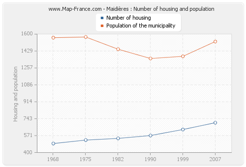 Maidières : Number of housing and population