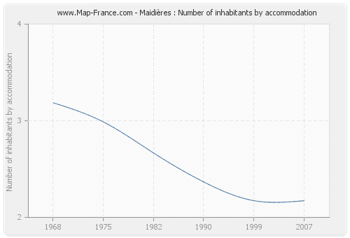 Maidières : Number of inhabitants by accommodation