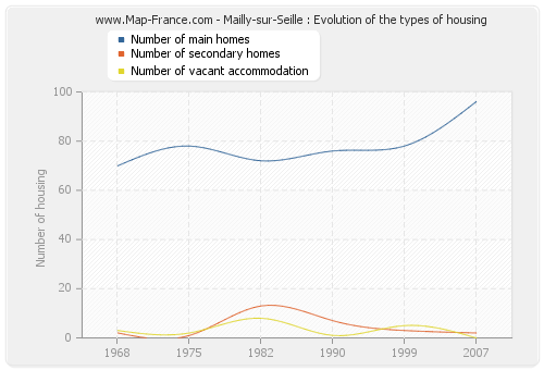 Mailly-sur-Seille : Evolution of the types of housing