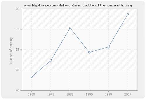 Mailly-sur-Seille : Evolution of the number of housing