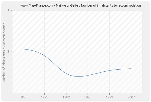 Mailly-sur-Seille : Number of inhabitants by accommodation