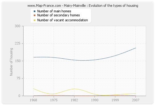 Mairy-Mainville : Evolution of the types of housing