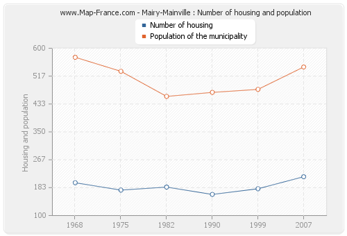 Mairy-Mainville : Number of housing and population