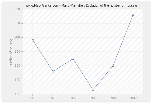 Mairy-Mainville : Evolution of the number of housing