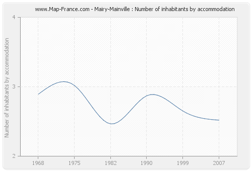 Mairy-Mainville : Number of inhabitants by accommodation