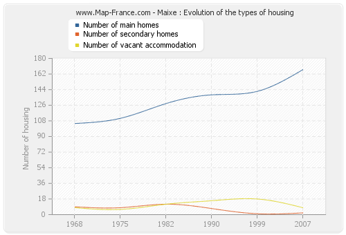 Maixe : Evolution of the types of housing