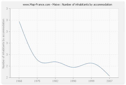 Maixe : Number of inhabitants by accommodation