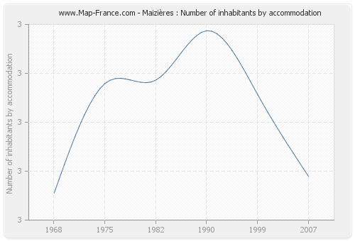 Maizières : Number of inhabitants by accommodation