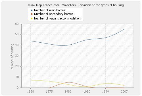 Malavillers : Evolution of the types of housing