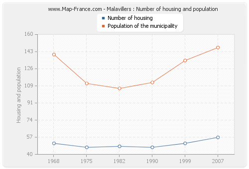 Malavillers : Number of housing and population