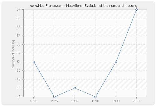 Malavillers : Evolution of the number of housing