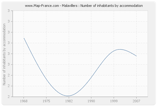 Malavillers : Number of inhabitants by accommodation
