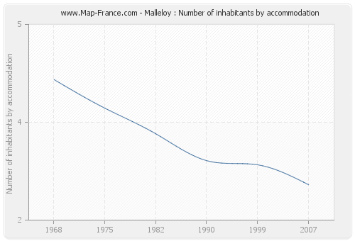 Malleloy : Number of inhabitants by accommodation