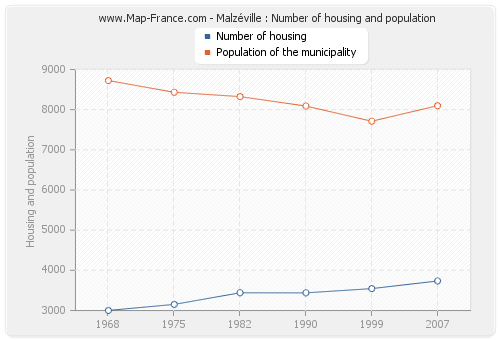 Malzéville : Number of housing and population