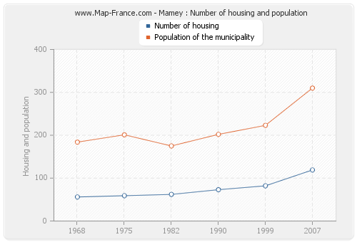 Mamey : Number of housing and population