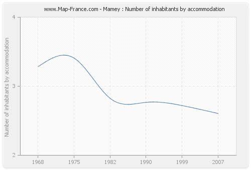 Mamey : Number of inhabitants by accommodation