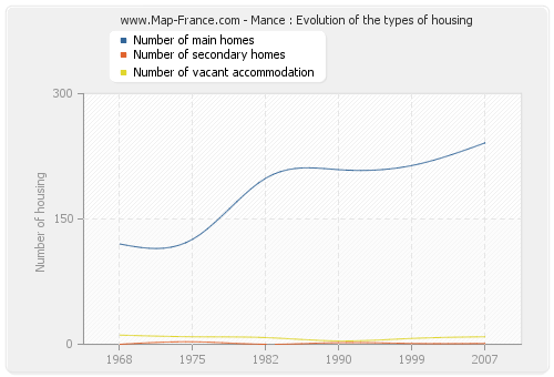 Mance : Evolution of the types of housing