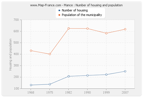 Mance : Number of housing and population