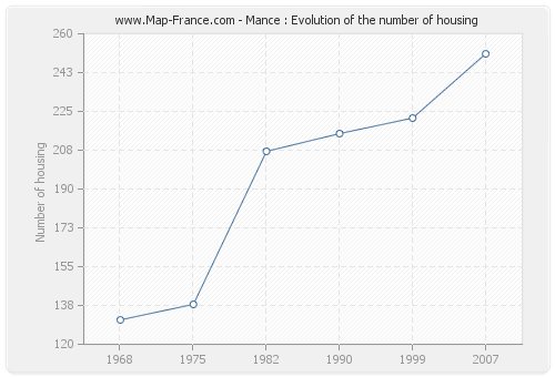 Mance : Evolution of the number of housing