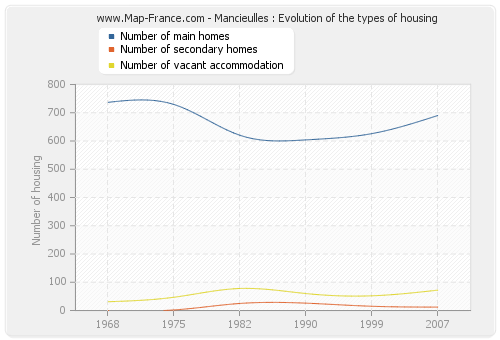 Mancieulles : Evolution of the types of housing