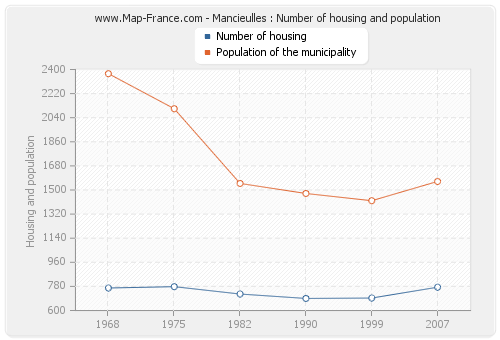 Mancieulles : Number of housing and population