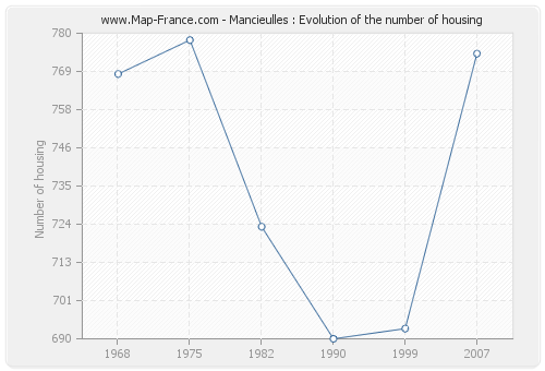 Mancieulles : Evolution of the number of housing