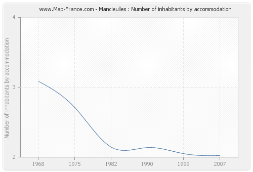 Mancieulles : Number of inhabitants by accommodation