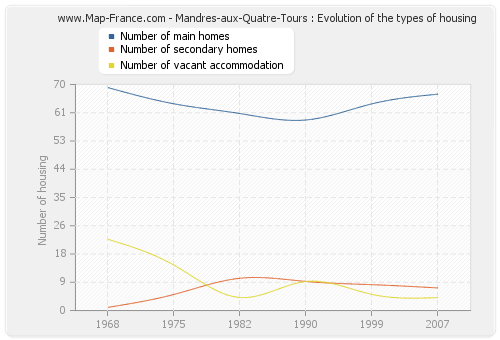 Mandres-aux-Quatre-Tours : Evolution of the types of housing