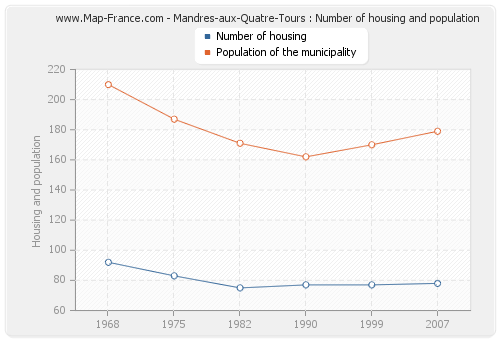 Mandres-aux-Quatre-Tours : Number of housing and population