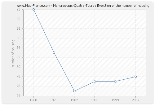 Mandres-aux-Quatre-Tours : Evolution of the number of housing