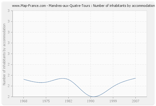 Mandres-aux-Quatre-Tours : Number of inhabitants by accommodation