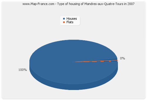 Type of housing of Mandres-aux-Quatre-Tours in 2007