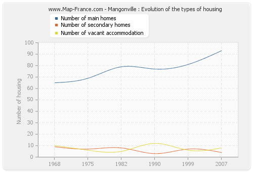 Mangonville : Evolution of the types of housing