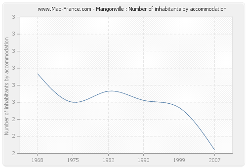 Mangonville : Number of inhabitants by accommodation