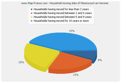 Household moving date of Manoncourt-en-Vermois