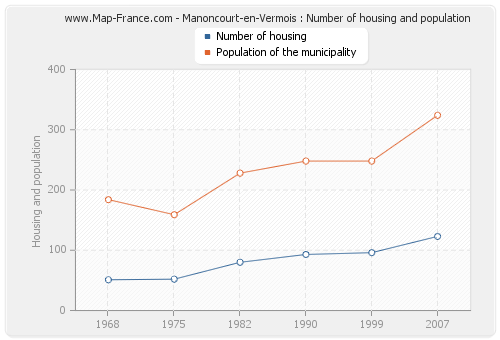 Manoncourt-en-Vermois : Number of housing and population