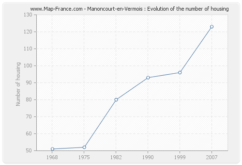Manoncourt-en-Vermois : Evolution of the number of housing