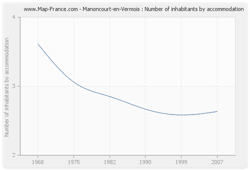 Manoncourt-en-Vermois : Number of inhabitants by accommodation