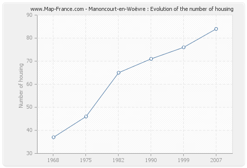 Manoncourt-en-Woëvre : Evolution of the number of housing