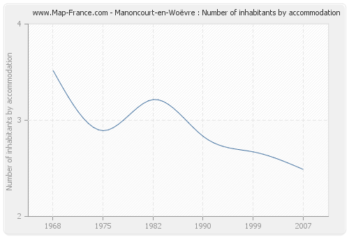 Manoncourt-en-Woëvre : Number of inhabitants by accommodation