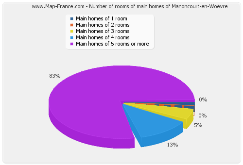 Number of rooms of main homes of Manoncourt-en-Woëvre