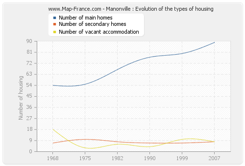 Manonville : Evolution of the types of housing